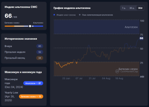 Индекс альтсезона достиг отметки в 66