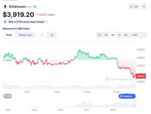 Ethereum ниже $4000