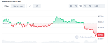 Ethereum ниже $4000