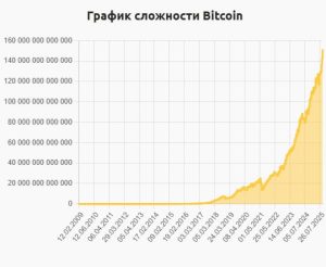 Сложность майнинга биткоина достигла рекордного уровня